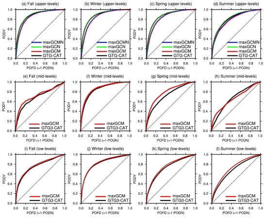 PODY and POFD performance statistics of G-KTG 12-h forecasts based on Group 1 at the (top) upper-, (middle) mid-, and (bottom) low-levels, derived against NIL and MOG-level turbulence observations for season [(a,e,i) fall (2018.09–2018.11), (b,f,j) winter (2018.12–2019.02), (c,g,k) spring (2019.03–2019.05), and (d,h,l) summer (2019.06–2019.08)]