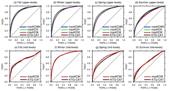 The same as Fig. 2.3.40, except for G-KTG 12-h forecasts based on Group 2 at the (top) upper- and (bottom) mid-levels