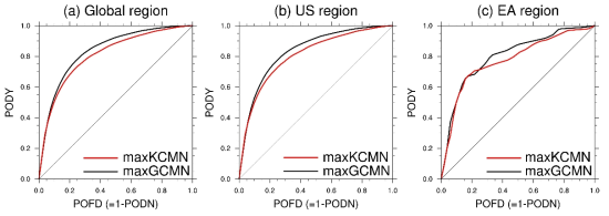 PODY and POFD performance statistics of maxGCMN and maxKCMN 12-h forecasts derived from UM-10km GDAPS data at the upper-levels against NIL and MOG-level turbulence events observed over (a) global region, (b) the United States region, and (c) the East Asia region for 12 months (2018.09-2019.08)