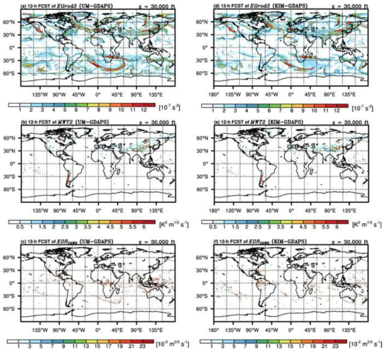 Example 12-h forecasts of (a) CAT (Ellrod3), (b) MWT (MWT2), and (c) NCT (EDRCGWD) diagnostics valid at 1800 UTC on 10 May 2020 at 30,000 ft, which are derived from the (left) UM-10km and (right) KIM-12km GDAPS outputs