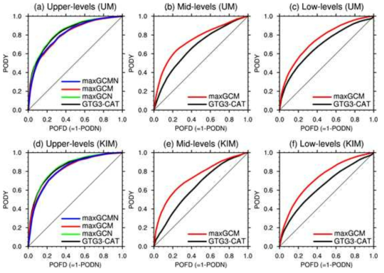 PODY and POFD performance statistics of the combined G-KTG 12-h forecasts based on the (a,b,c) UM-10km and (d,e,f) KIM-12km GDAPS outputs at the (a,d) upper-, (b,e) mid-, and (c,f) low-levels. NIL and MOG-level turbulence events obtained from the in-situ flight EDR data observed over global region within 1 h around at 1800 UTC for 4 months (2020.05-2020.08) are used in the validation