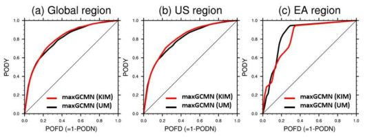 PODY and POFD performance statistic of maxGCMN 12-h forecast based on the UM-10km and KIM-12km GDAPS outputs at the upper-levels against NIL and MOG-level turbulence events observed from the in-situ flight EDR data over (a) global, (b) the United States, and (c) the East Asia regions for 4 months (2020.05-2020.08)