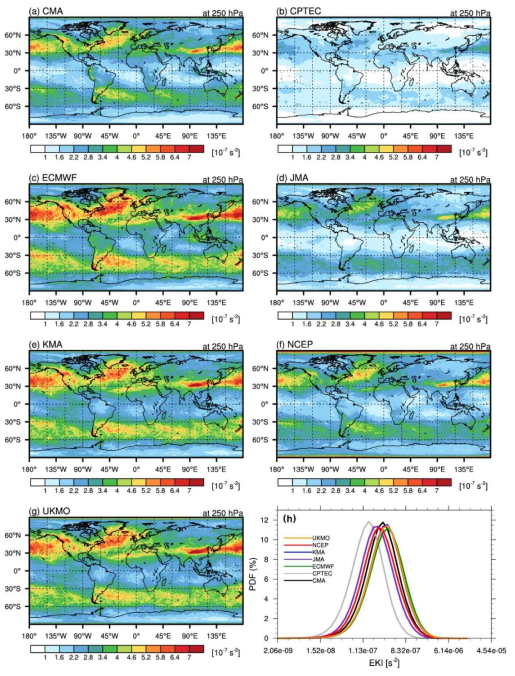 (a-g) Global distributions and (h) PDFs of 30-h EKI forecasts at 250 hPa derived from seven TIGGE NWP model outputs for a 6-month period (2016.10 –2017.03). PDF is constructed using values of EKI in the 20°–60°N latitude band at 250 hPa