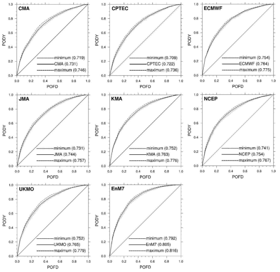 Statistical performances (thick solid line), which are indicated by PODY-POFD lines with the AUC skill scores (lower right), for the 30-h EKI forecasts derived from each of seven TIGGE NWP models and the 30-h MMEM (EnM7) forecast. The evaluation period is six months (2016.10–2017.03). For the evaluation, NIL and MOG turbulence observations from in-situ flight EDR and PIREPs are used. The maximum and minimum boundaries among the 1000 ROC curves derived using the subsets constructed by randomly selecting half of in-situ flight EDR and PIREPs are represented by dashed and dotted lines, respectively