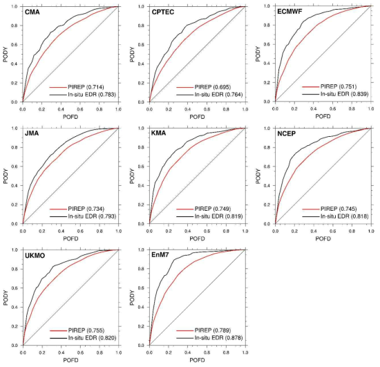 The same as Fig. 2.3.53, but for evaluating the deterministic CAT forecasts against each of in-situ flight EDR and PIREPs