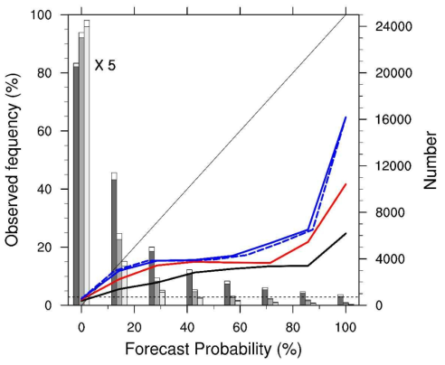 Reliability diagrams (thick solid lines) for three 30-h MMP forecasts valid at 1800 UTC for a 6-month period (2016.10–2017.03). The three MMP forecasts are derived by applying the threshold of the 95th- (black line), 98th- (red line), and 99th- (blue line) percentile values of seven TIGGE model-based EKIs at 250 hPa in the northern mid-latitude region for the evaluation period. The 99th-percentile EKI-based MMPW forecast is represented by blue dashed line. The numbers of NIL (gray bars) and MOG (white tips on top of gray bars) turbulence events captured in each forecast probability of the 95th- (dark gray), 98th- (gray), and 99th- (light gray) percentile EKI value-based MMP forecasts are depicted by bar chart. For better comparison, the numbers of NIL and MOG turbulence events in the 0% probability are multiplied by 1/5. The diagonal (black thin) and the horizontal (black dotted) lines represent the perfect reliability and the sample climatology lines, respectively