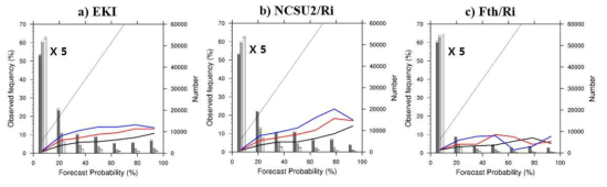 Reliability diagrams (thick solid lines) for three S-P-G-KTG 30-h forecasts valid at 1800 UTC, which are derived by applying the threshold of the 95th- (black line), 98th- (red line), and 99th- (blue line) percentile values of each CAT diagnostic computed for 6 months. The evaluation period is for 6 months (2018.10–2019.03). In this study, three S-P-G-KTG forecasts based on (a) EKI, (b) NCSU2/Ri, and (c) Fth/Ri are validated. The numbers of NIL- (gray bars) and MOG- (white tips on top of gray bars) level turbulence events captured in each forecast probability of the 95th- (dark gray), 98th- (gray), and 99th- (light gray) percentile value-based S-P-G-KTG forecasts are depicted by bar chart. For better comparison, the numbers of NIL- and MOG-level turbulence events located in the 0–15 % probability area are multiplied by 1/5. The diagonal (black thin) line represent the perfect reliability and the sample climatology lines, respectively