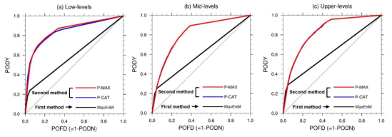 PODY and POFD performance statistics of M-P-G-KTG 24-h forecasts based on Type 1 (maxEnM) and Type 2 (P-CAT and P-MAX) at the (a) low- (0–10,000 ft), (b) mid- (10,000–20,000 ft), and (c) upper- (20,000–30,000 ft) levels. NIL and MOG-level turbulence events reported from the in-situ flight EDR data over global region within 1 h around at EPSG run time (0000 and 1200 UTC) for 10 months (2018.07-2019.04) are used in the validation