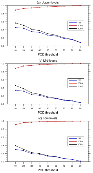 PODY, PODN, and TSS values of maximum G-KTP 12-h forecasts at the (a) upper- (20,000–50,000 ft), (b) mid- (10,000–20,000 ft), and (c) low- (0– 10,000 ft) levels for 12 months (2018.09-2019.08). NIL and MOG-level turbulence events reported within 1 h centered at 1800 UTC from the in-situ flight EDR and AMDAR-EDR data over global region are used in the validation