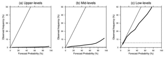 Reliability diagrams (thick solid lines) for maximum G-KTP 12-h forecasts valid at 1800 UTC for 12 months (2018.09-2019.08) at the (a) upper- (20,000–50,000 ft), (b) mid- (10,000–20,000 ft), and (c) low- (0–10,000 ft) levels. The diagonal (black thin) and the horizontal (black dashed) lines represent the perfect reliability and the sample climatology lines, respectively