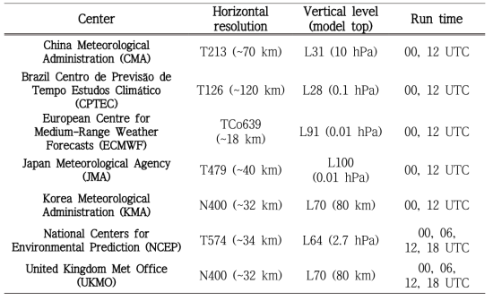 Description of the TIGGE NWP models from the support forecast centers in 2017. Only seven of the eleven TIGGE NWP models are used in this study to compute the MMEM and MMP forecasts and are presented in the table