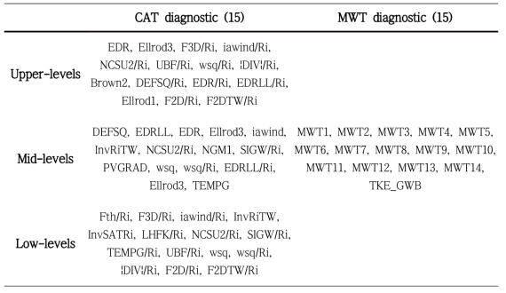 The list of CAT and MWT diagnostics considered in the GDAPS-based P-G-KTG system