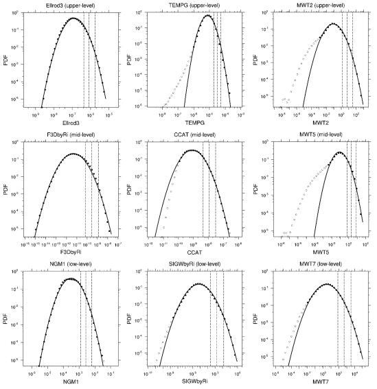 Examples of PDF (circles) of turbulence diagnostic derived from UM-10km-based GDAPS 12-h forecast for 12 months (2018.09–2019.08). The best lognormal-fit curve is depicted as a black curve line. Three vertical dashed lines represent the diagnostic values that correspond to EDR values of 0.15, 0.22, and 0.34 m2/3 s-1, respectively