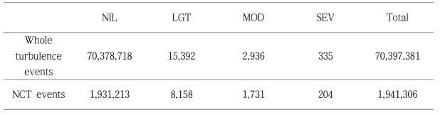 Numbers corresponding to each turbulence intensity of the whole turbulence events and NCT events between December 2016 and November 2017 used in current performance evaluations