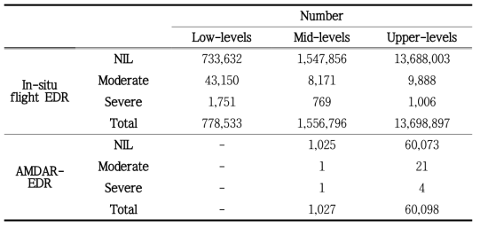 Numbers corresponding to NIL, moderate, and severe levels of turbulence observed from in-situ flight EDR and AMDAR-EDR data over global region in the low- (surface–10,000 ft), middle- (10,000–20,000 ft), and upper- (20,000–50,000 ft) levels from September 2018 to August 2019, which is used for the evaluation of UM-10km-based G-KTG system