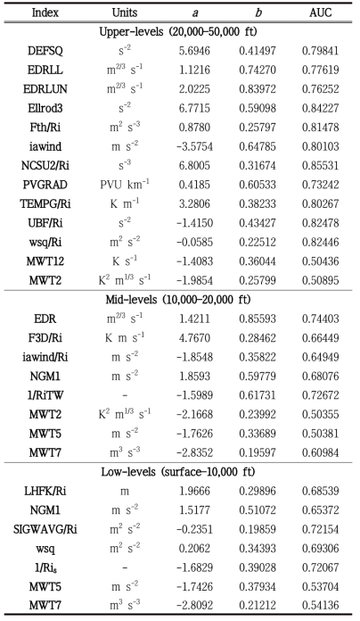 Names, the coefficients a and b used in the EDR remap equation, and the AUC values for turbulence diagnostics derived from the UM-10km GDAPS 12-h forecast data for 12 months (2018.09–2019.08) at the upper- (20,000–50,000 ft), mid- (10,000–20,000 ft), and low- (0–10,000 ft) levels, which are considered in the G-KTG system. The list of CAT and MWT diagnostics considered in the three vertical level regions are components of the GTG3 system (Sharman and Pearson, 2017)