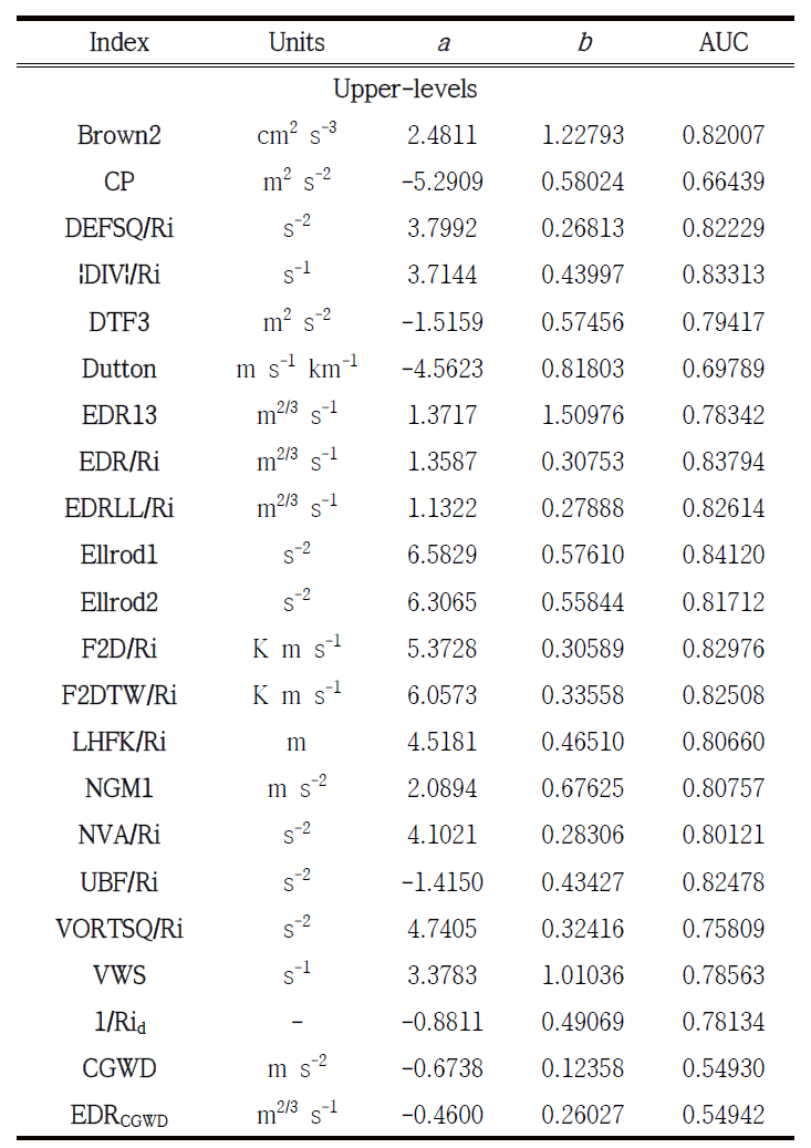 The same as Table 2.3.3, except for the list of CAT diagnostics that are components of the upper-level KTG system (Lee and Chun 2014) and NCT diagnostics