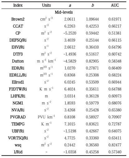 The same as Table 2.3.3, except for the list of CAT diagnostics that are components of the mid-level KTG system