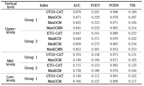 Statistical evaluation results (AUC, PODY, PODN, and TSS) of the combined G-KTGs at the upper- (20,000–50,000 ft), mid- (10,000–20,000 ft), and low- (0–10,000 ft) levels, which are derived from the UM-10km GDAPS 12-h forecast data for 12 months (2018.09–2019.08). The combinations of CAT, MWT, and NCT diagnostics for G-KTG are based on the Group 1 and Group 2