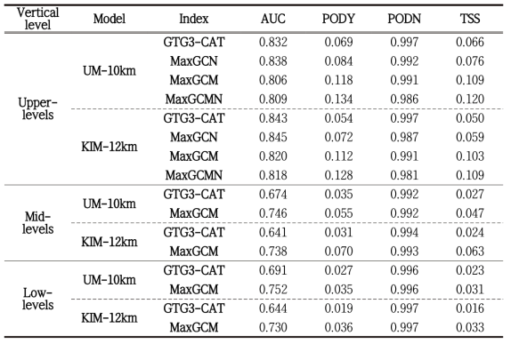 Statistical evaluation results (AUC, PODY, PODN, and TSS) of the combined G-KTG at the upper- (20,000–50,000 ft), mid- (10,000–20,000 ft), and low- (0–10,000 ft) levels, which are derived from the UM-10km- and KIM-12km-based GDAPS 12-h forecast data for 4 months (2020.05–2020.08)