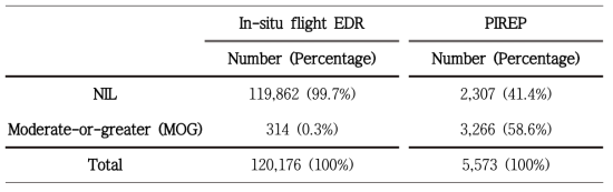 Numbers corresponding to NIL and MOG turbulence reported at z = 29,000–35,000 ft within 2 h centered at 1800 UTC for a 6-month period (2016.10–2017.03), which are sorted for statistical evaluation of the MMEM and MMP forecasts