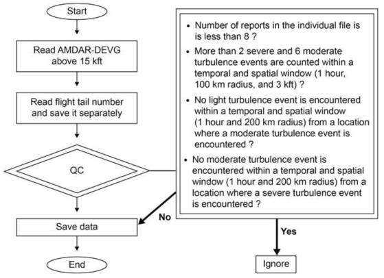 The flow chart of the QC procedures