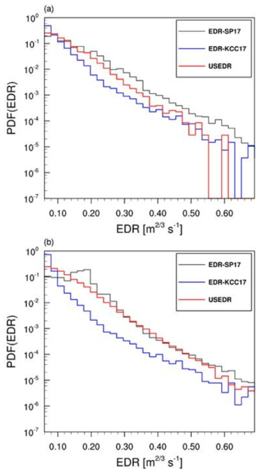 The PDFs (lines) of USEDR (red), EDR-KCC17 (blue), EDR-SP17 (black) at altitudes above 15 kft for three years (from October 2015 to September 2018) over regions covering (a) Europe and (b) trans-Pacific Ocean routes indicated in Fig. 2.3.6