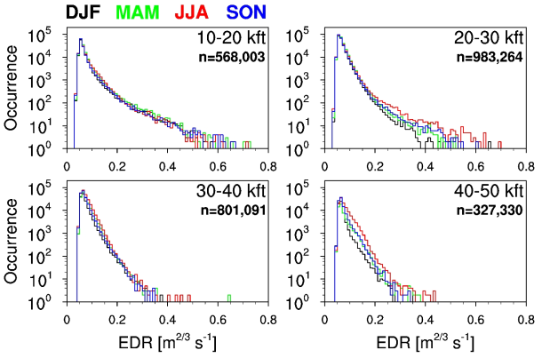 Occurrences of EDR in each altitude range for 6 years (from January 2012 to December 2017), in United States. Black, green, red, and blue lines are the results of Winter (December-February: DJF), Spring (March-May: MAM), Summer (July-August: JJA), and Autumn (September-November: SON), respectively. n indicates the total occurrence in each altitude range