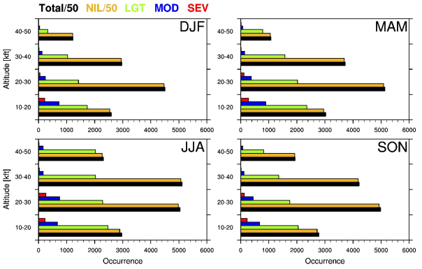 Occurrences of EDR in each season and altitude range for 6 years (from January 2012 to December 2017), in United States. Black, gold, green, blue, and red boxes indicate the occurrences of total, NIL (NIL), light (LGT), moderate (MOD), and severe (SEV) intensity EDR, respectively. For better representation, the occurrences of total and NIL are divided by 50