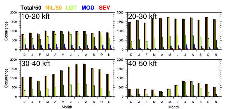 Occurrences of EDR in each altitude range and month for 6 years (from January 2012 to December 2017), in United States. Black, gold, green, blue, and red boxes indicate the occurrences of total, NIL (NIL), light (LGT), moderate (MOD), and severe (SEV) intensity EDR, respectively. For better representation, the occurrences of total and NIL are divided by 50