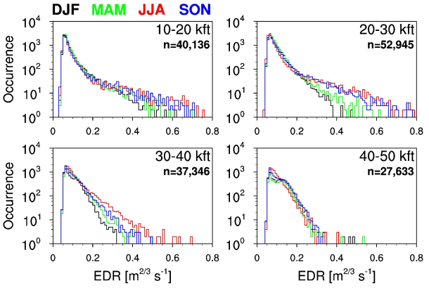 Occurrences of EDR in each altitude range for 4 years (from September 2016 to August 2020), in South Korea. Black, green, red, and blue lines are the results of Winter (December-February: DJF), Spring (March-May: MAM), Summer (July-August: JJA), and Autumn (September-November: SON), respectively. n indicates the total occurrence in each altitude range