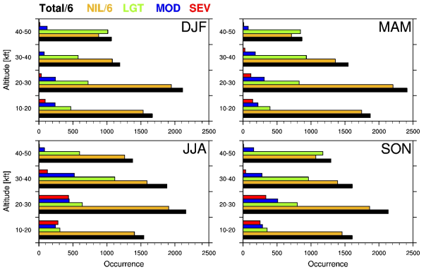 Occurrences of EDR in each season and altitude range for 4 years (from September 2016 to August 2020), in South Korea, gold, green, blue, and red boxes indicate the occurrences of total, NIL (NIL), light (LGT), moderate (MOD), and severe (SEV) intensity EDR, respectively. For better representation, the occurrences of total and NIL are divided by 6