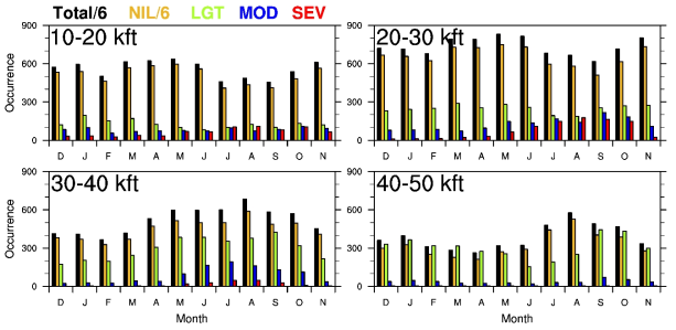 Occurrences of EDR in each altitude range and month for 4 years (from September 2016 to August 2020), in United States. Black, gold, green, blue, and red boxes indicate the occurrences of total, NIL (NIL), light (LGT), moderate (MOD), and severe (SEV) intensity EDR, respectively. For better representation, the occurrences of total and NIL are divided by 6