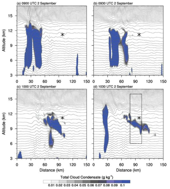 Vertical cross sections of the total cloud condensate (shading) and potential temperature (contours with 2-K intervals) in D4 along the transect C-D of Fig. 2.3.18 with the SEV turbulence event (asterisk)