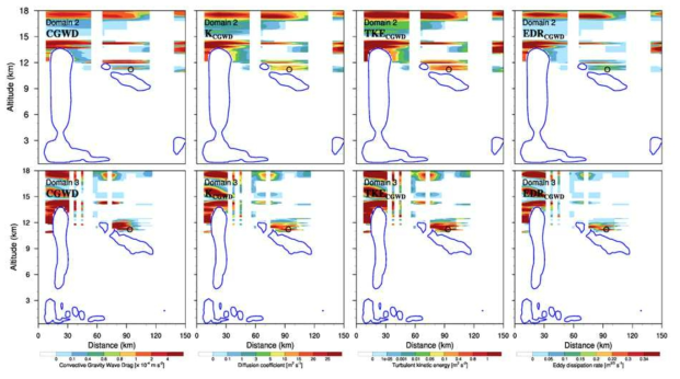 Vertical cross sections for the CGWD-based NCT diagnostics in D2 and D3 along transect A-B of Fig. 2.3.17b with the location of the SEV turbulence event (circle) and total cloud condensate (contour with 0.05 g kg-1-interval at 1025 UTC 2 September