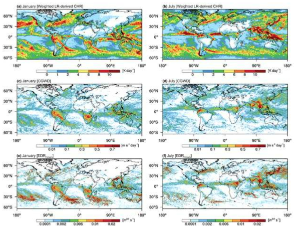 The global distributions of the monthly averages of (a, b) weighted column-maximum LR-derived CHR, (c, d) CGWD at 33 kft, and (e, f) EDRCGWD at 33kft for (left) January and (right) July 2017