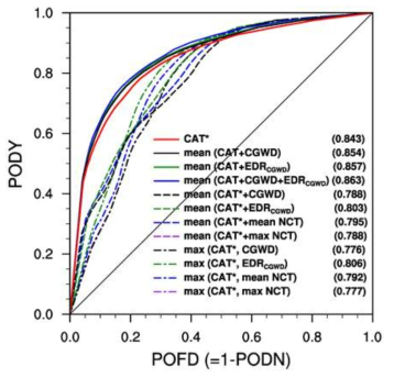 The ROC curves of eleven combinations and CAT* against one-year whole turbulence events at altitudes between 25 and 45 kft. The number of whole turbulence events is 7,362,290. The diagonal line represents the no-skill line