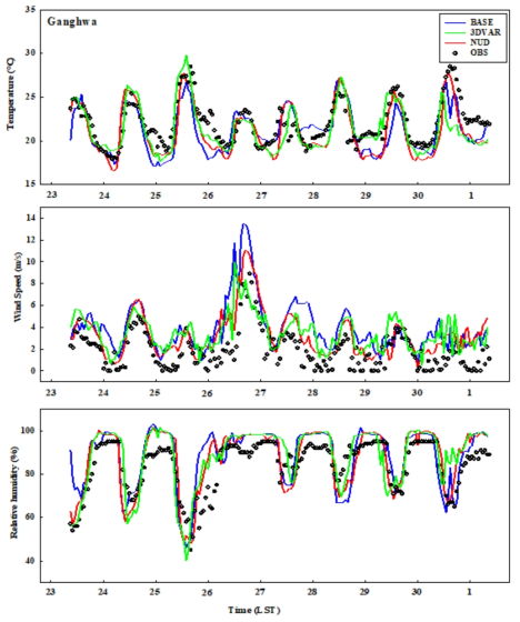 서해 연안 안개사례(2018년 6월 23~30일)에 대한 강화지점 ASOS의 기상요소 시계열: 3DVAR (Cycling 수행) 및 분석넛징 적용 결과 비교