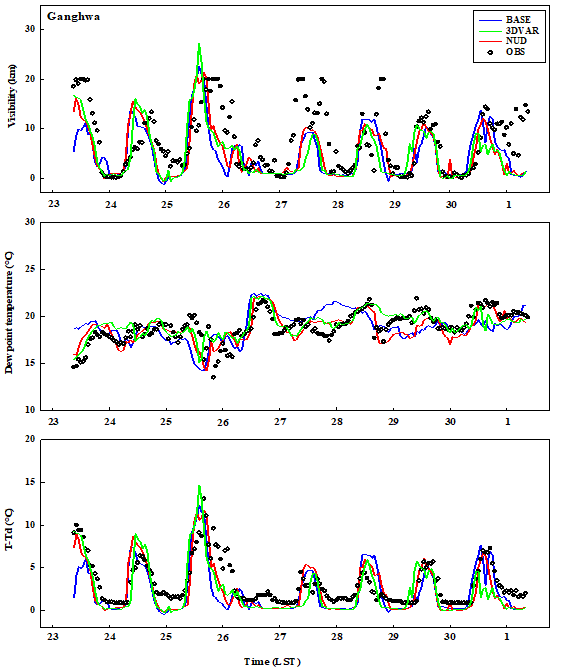 서해 연안 안개사례(2018년 6월 23~30일)에 대한 강화지점 ASOS의 기상요소 시계열: 3DVAR (Cycling 수행) 및 분석넛징 적용 결과 비교 (계속)