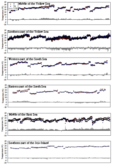연구기간(2013~2017년)동안 여름철 해무발생시 주요 해역별 해양기상요소(T, Td, T-Td)의 변화 분석