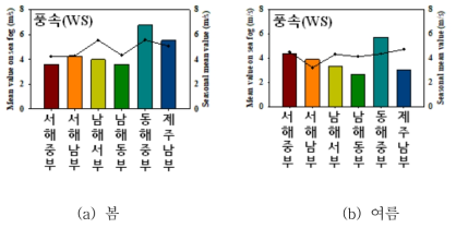 연구기간(2013~2017년)동안 한반도 주요 해역의 (a) 봄, (b) 여름 풍속에 대한 해무발생시 및 계절 평균과의 비교