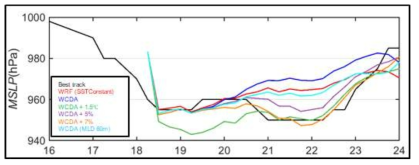 2018년 8우러 16일에서 24일까지의 기상청 best track 자료와 각 실험 사례에서 모의된 태풍 솔릭의 중심 기압 시계열 비교