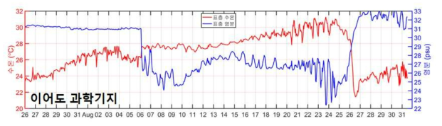 2020년 7월 26일부터 8월 31일까지 이어도 해양과학기지에서 관측된 수온과 염분의 시계열
