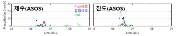제주(좌)와 진도(우) 종관기상관측 정점에서의 기상단독(붉은색), 결합예측모델(파란색) 그리고 UM(녹색) 모델에서 모의된 시간당 강수량 시계열 비교