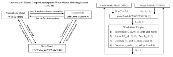 Miami 대학 대기-파랑-해양 결합모델의 모식도(좌) 및 모델의 결합과정(우)