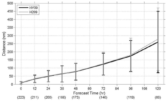 223개의 허리케인 사례에 대한 HY09 (결합 모형, 검은색)과 H209 (회색)의 허리케인 트랙 예측 결과 비교. 예측 시간과 사례 수(괄호)에 따른 평균 오차(실선)와 표준 편차(수직 막대)를 나타냄 (Kim et al., 2014)
