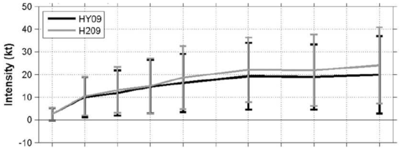 223개의 허리케인 사례에 대한 HY09 (결합 모형, 검은색)과 H209 (회색)의 허리케인 트랙 예측 결과 비교. 예측 시간과 사례 수(괄호)에 따른 오차(실선)와 표준 편차(수직 막대)를 나타냄 (Kim et al., 2014)