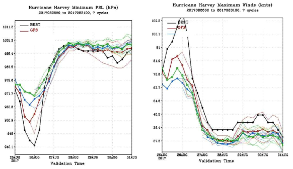 2017년 허리케인 Harvey 사례에서의 중심기압(좌)과 최대풍속(우) 예측 성능 시계열 비교