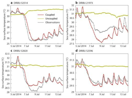태풍 Neoguri 사례에서의 SST 시계열 비교