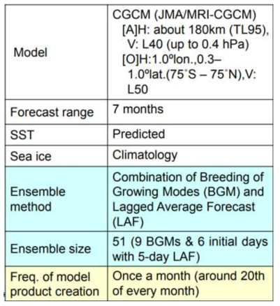 계절 규모 예측을 위한 CGCM (coupled ocean-atmosphere general circulation model) 개요
